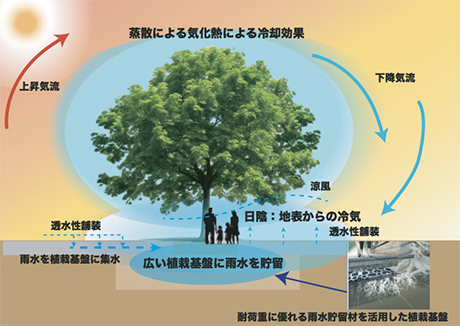 グリーンインフラ工法